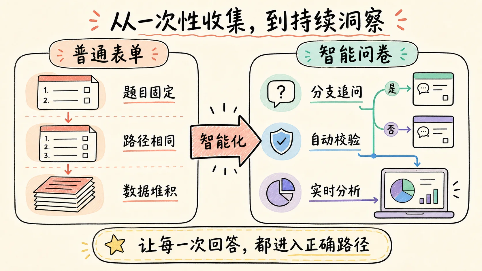 普通表单只有固定题目和相同路径，智能问卷支持分支追问、自动校验和实时分析