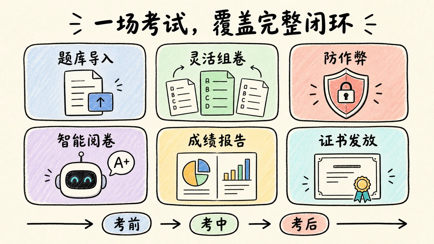 卷王在线考试完整能力,包括题库导入、灵活组卷、防作弊、智能阅卷、成绩报告和证书发放