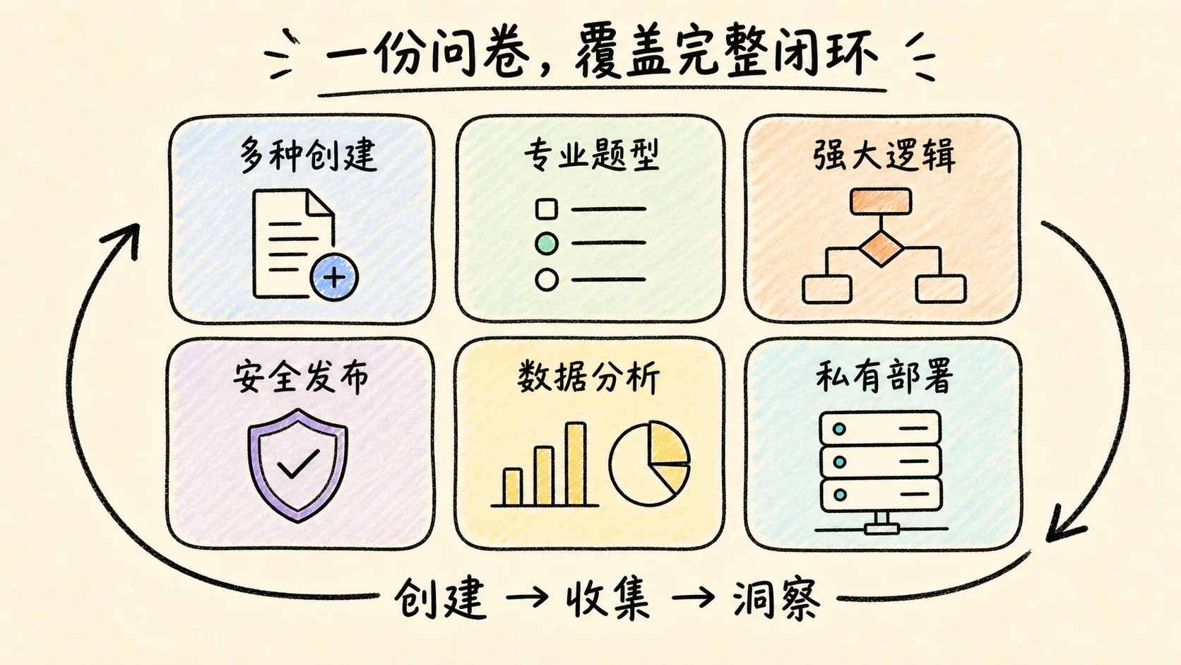 卷王调查问卷完整能力，包括多种创建、专业题型、强大逻辑、安全发布、数据分析和私有部署