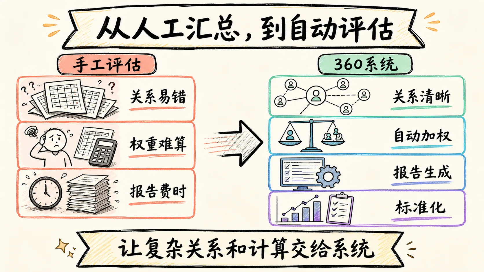 人工 360 评估与系统化评估对比，后者支持关系配置、自动加权和报告生成