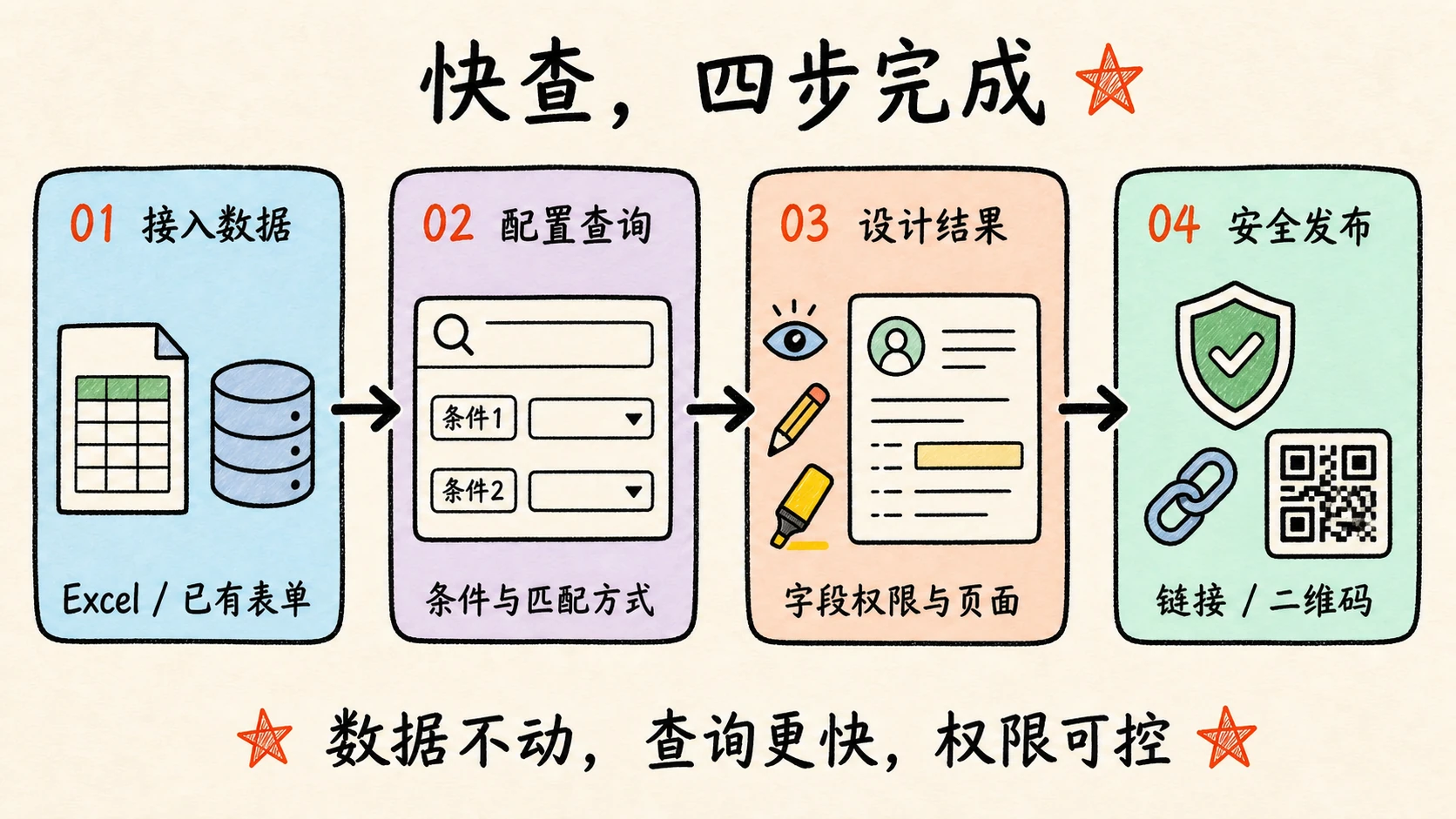 卷王快查四步流程:接入数据、配置查询、设计结果并安全发布