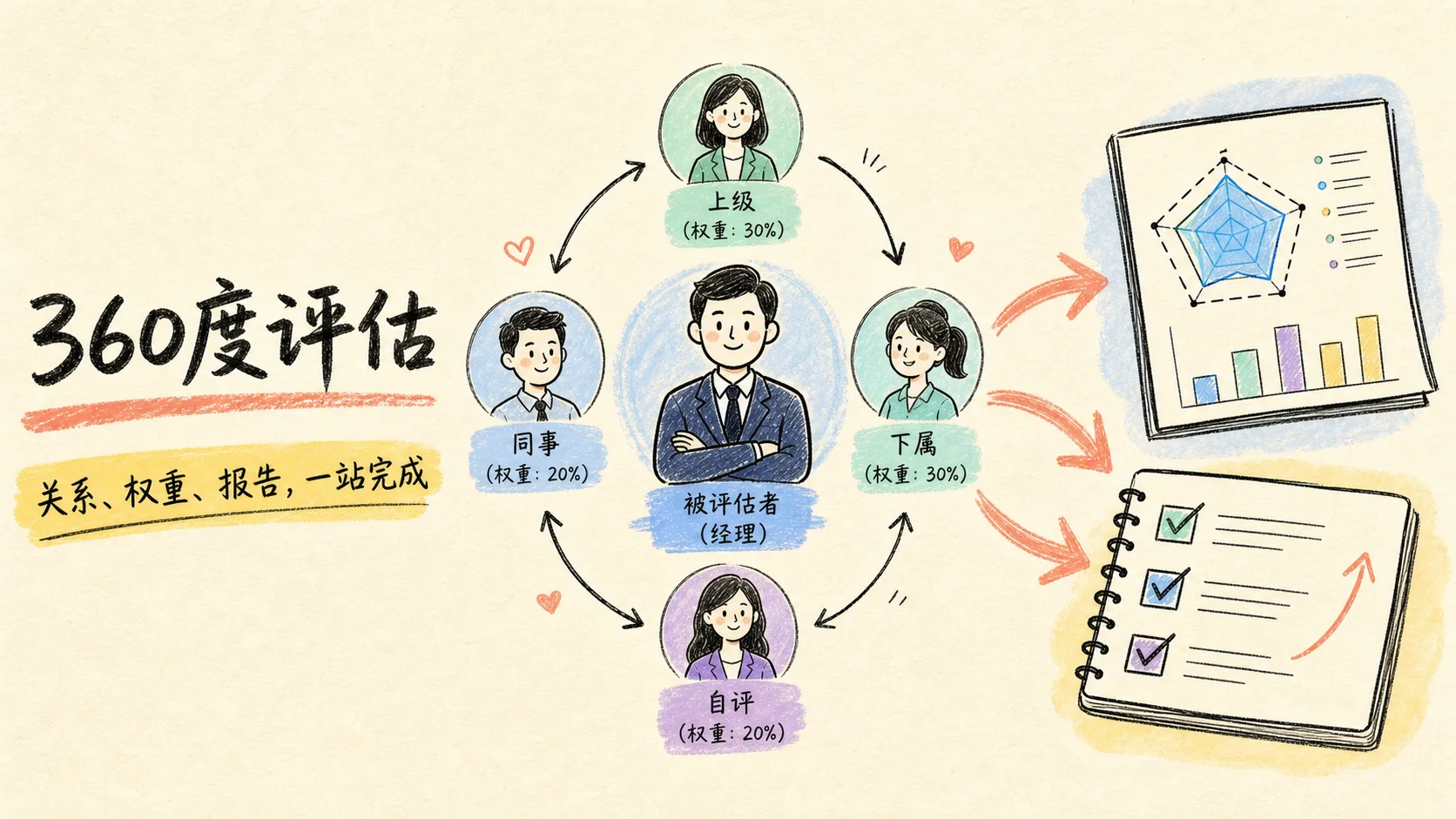 卷王 360 度评估手绘封面，展示自评、上级、同事和下属汇入加权报告