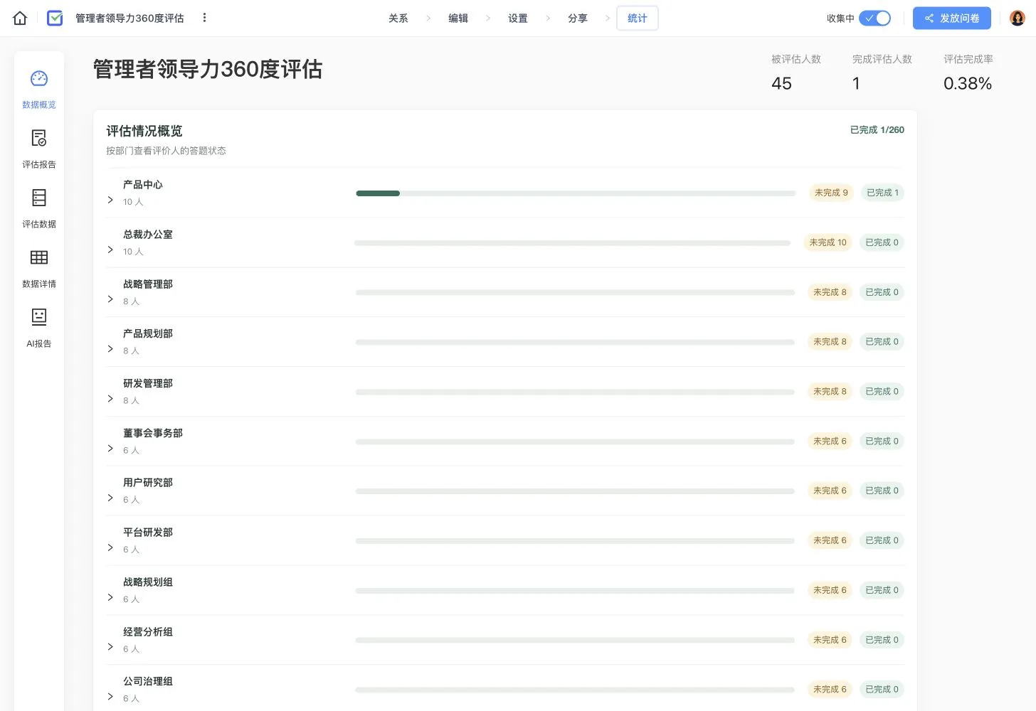 管理者领导力 360 度评估进度总览,展示被评人、评价任务和部门完成情况