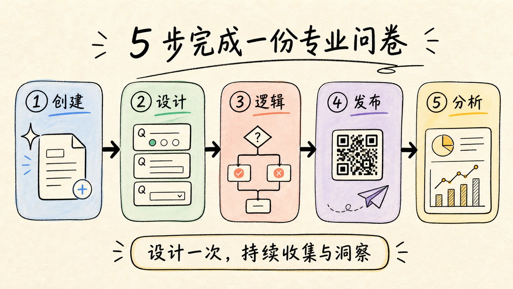 卷王调查问卷五步流程:创建、设计、逻辑、发布和分析