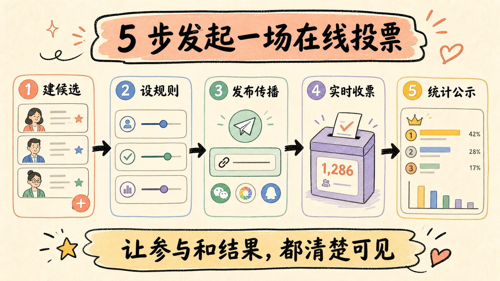 卷王在线投票五步流程:建候选、设规则、发布传播、实时收票和统计公示