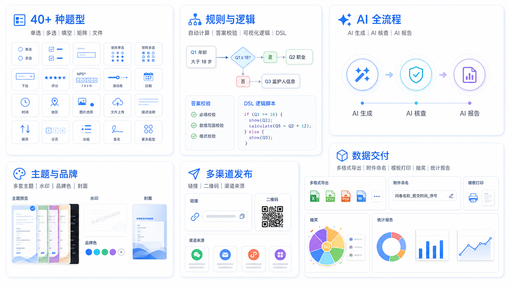 卷王调查问卷能力拼图,展示 40 多种题型、自动计算与答案校验、可视化逻辑与 DSL、AI 生成核查报告、主题品牌、多渠道发布和数据交付