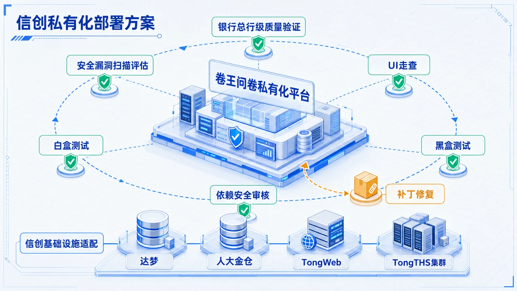 卷王问卷信创私有化部署架构,展示达梦、人大金仓、TongWeb、TongTHS 集群及安全验证流程
